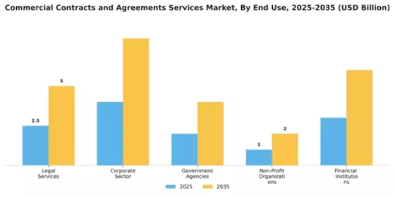 Commercial Contracts and Agreements Services Market Segment Image 3