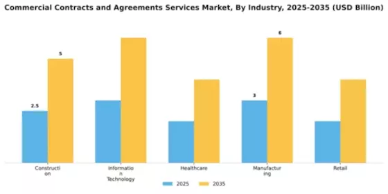 Commercial Contracts and Agreements Services Market Segment Image 4