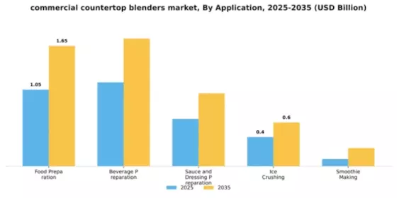 Commercial Countertop Blenders Market Segment Image 0
