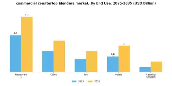 Commercial Countertop Blenders Market Segment Image 1