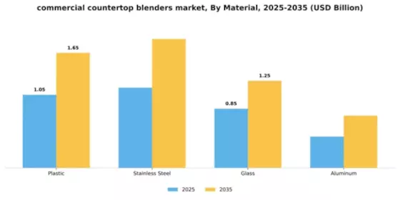 Commercial Countertop Blenders Market Segment Image 2