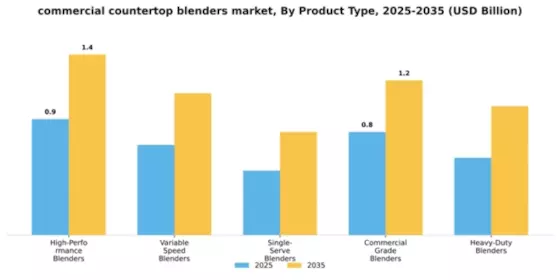 Commercial Countertop Blenders Market Segment Image 4