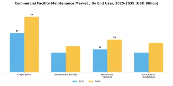 Commercial Facility Maintenance Market Segment Image 1