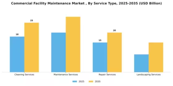 Commercial Facility Maintenance Market Segment Image 3