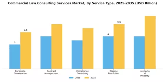 Commercial Law Consulting Services Market Segment Image 2