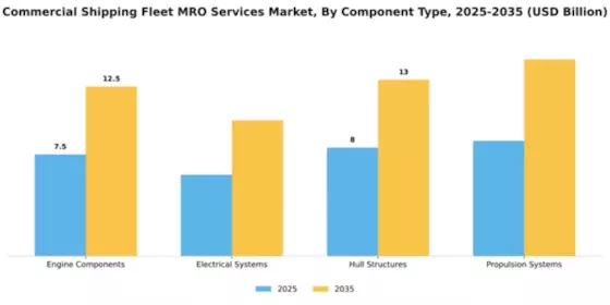 Commercial Shipping Fleet MRO Services Market Segment Image 0