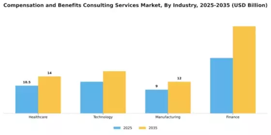 Compensation and Benefits Consulting Services Market Segment Image 3