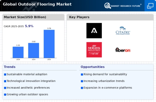 Outdoor Flooring Market Infographic