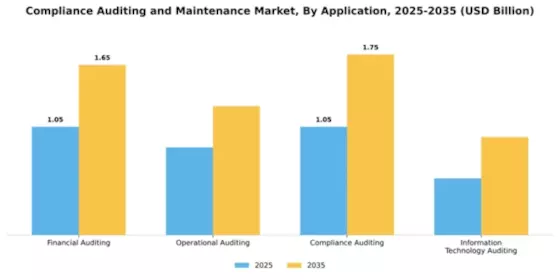 Compliance Auditing and Maintenance Market Segment Image 0