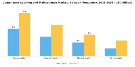 Compliance Auditing and Maintenance Market Segment Image 1