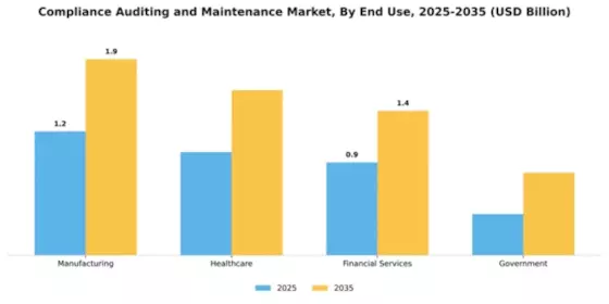 Compliance Auditing and Maintenance Market Segment Image 2