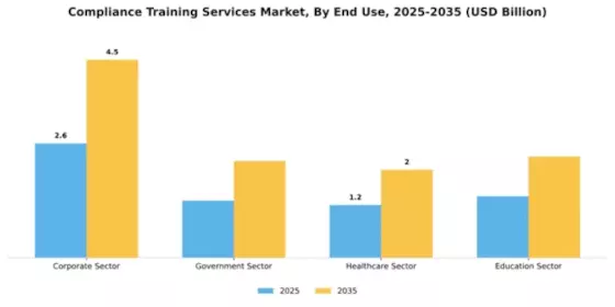 Compliance Training Services Market Segment Image 3