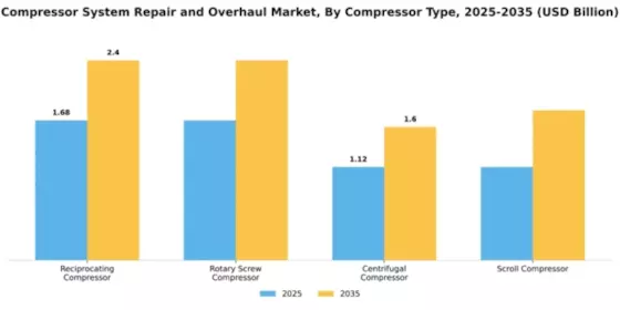 Compressor System Repair and Overhaul Market Segment Image 1