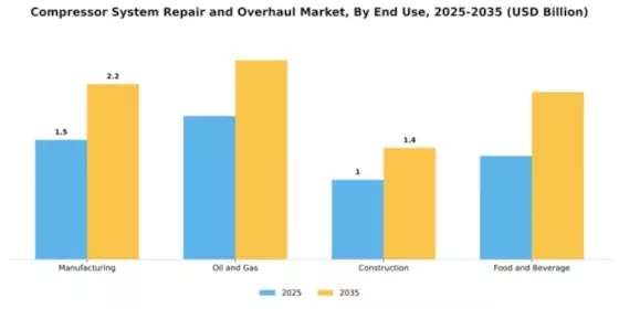 Compressor System Repair and Overhaul Market Segment Image 2