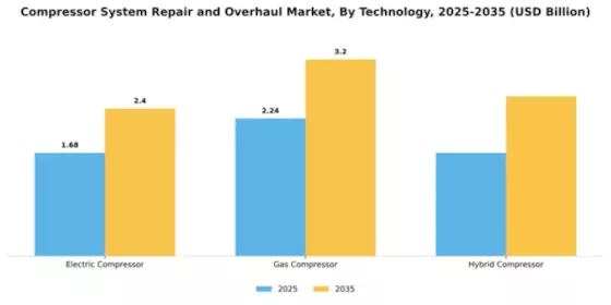 Compressor System Repair and Overhaul Market Segment Image 4