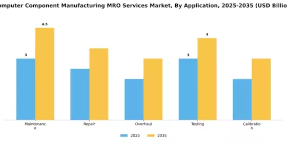 Computer Component Manufacturing MRO Services Market Segment Image 0