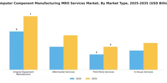 Computer Component Manufacturing MRO Services Market Segment Image 3