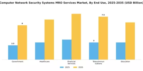 Computer Network Security Systems MRO Services Market Segment Image 3