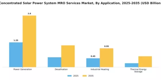 Concentrated Solar Power System MRO Services Market Segment Image 0