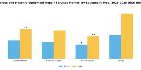 Concrete and Masonry Equipment Repair Services Market Segment Image 2