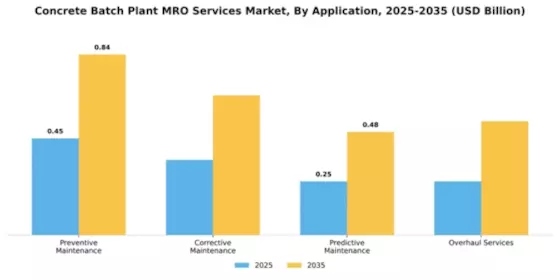 Concrete Batch Plant MRO Services Market Segment Image 0