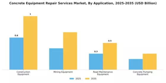 Concrete Equipment Repair Services Market Segment Image 0