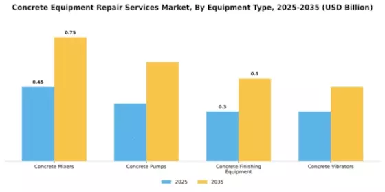 Concrete Equipment Repair Services Market Segment Image 1