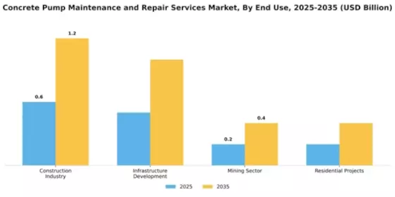 Concrete Pump Maintenance and Repair Services Market Segment Image 1
