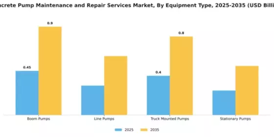 Concrete Pump Maintenance and Repair Services Market Segment Image 2