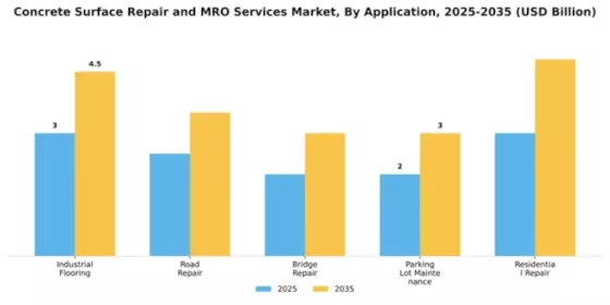 Concrete Surface Repair and MRO Services Market Segment Image 0