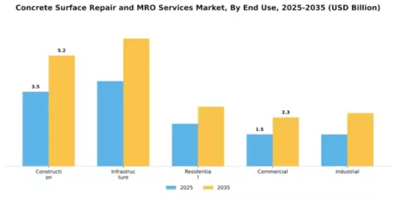 Concrete Surface Repair and MRO Services Market Segment Image 1