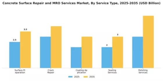 Concrete Surface Repair and MRO Services Market Segment Image 2