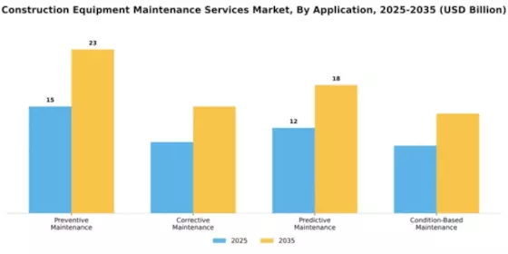 Construction Equipment Maintenance Services Market Segment Image 0