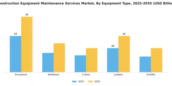 Construction Equipment Maintenance Services Market Segment Image 2