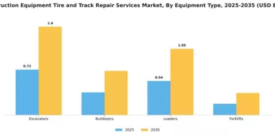 Construction Equipment Tire and Track Repair Services Market Segment Image 2