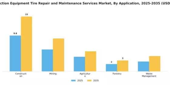 Construction Equipment Tire Repair and Maintenance Services Market Segment Image 0