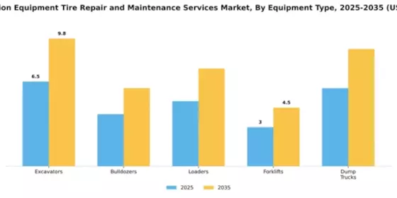 Construction Equipment Tire Repair and Maintenance Services Market Segment Image 1