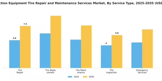 Construction Equipment Tire Repair and Maintenance Services Market Segment Image 2