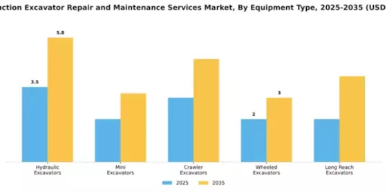 Construction Excavator Repair and Maintenance Services Market Segment Image 2