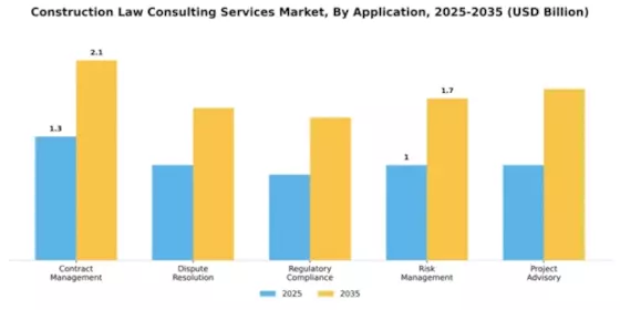Construction Law Consulting Services Market Segment Image 0