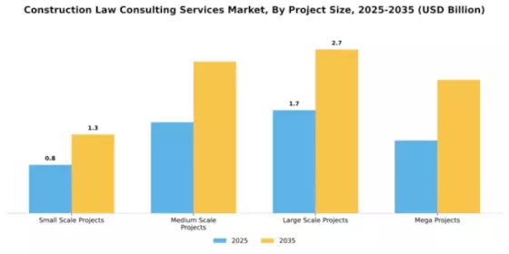 Construction Law Consulting Services Market Segment Image 3