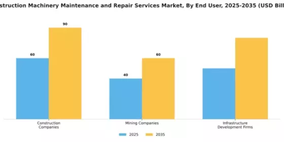 Construction Machinery Maintenance and Repair Services Market Segment Image 1