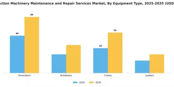 Construction Machinery Maintenance and Repair Services Market Segment Image 2