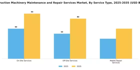 Construction Machinery Maintenance and Repair Services Market Segment Image 3