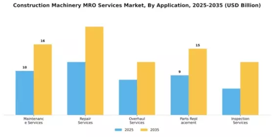 Construction Machinery MRO Services Market Segment Image 0