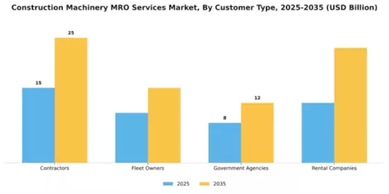 Construction Machinery MRO Services Market Segment Image 1