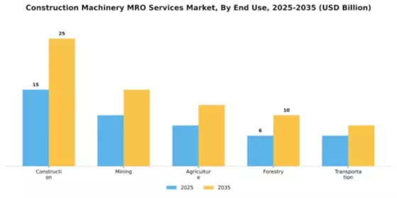 Construction Machinery MRO Services Market Segment Image 2