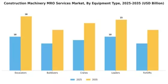 Construction Machinery MRO Services Market Segment Image 3