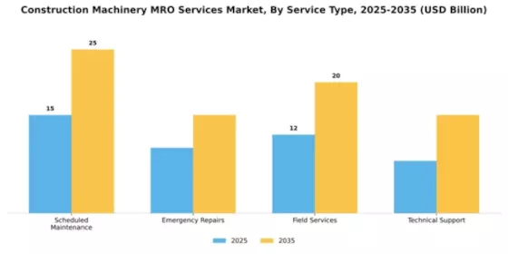 Construction Machinery MRO Services Market Segment Image 4