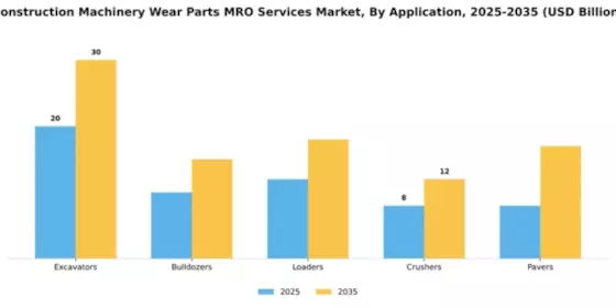 Construction Machinery Wear Parts MRO Services Market Segment Image 0